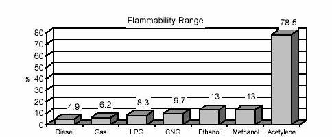 Comparison of Flammability Range of propane, natural gas, gasoline.
