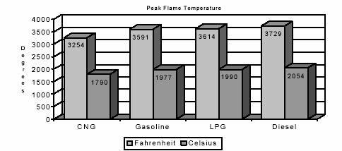 Propane peak flame temperature comparison chart.