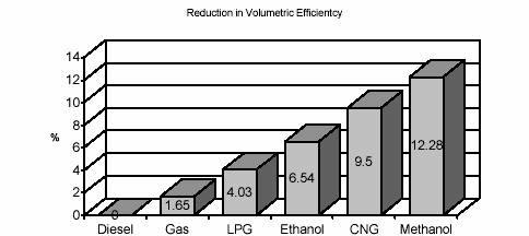Volumetric efficiency of propane, natural gas, and various fuels