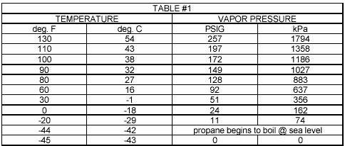 Table #1, vapor pressure inside a propane container.