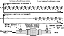 Good and Bad Downstream (B1S2) Oxygen Sensors at Idle