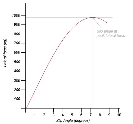 slip angle graph