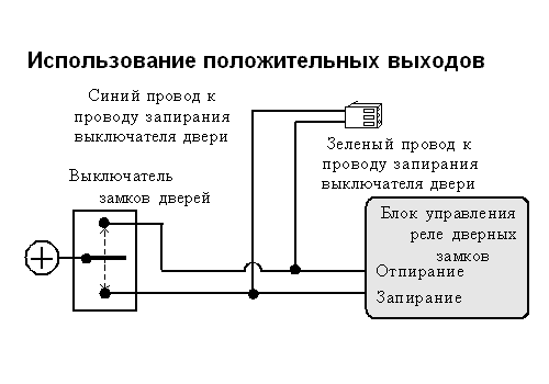 Использование положительных выходов