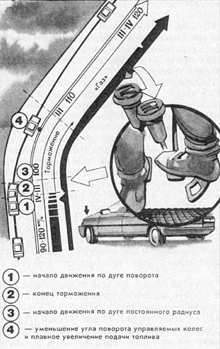 Рис. 14. Техника прохождения поворотов 3-й категории