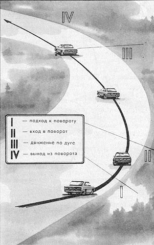 Рис. 4. Фазы прохождения поворота