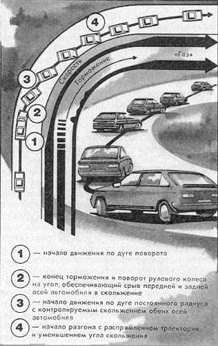 Рис. 6. Силовое скольжение