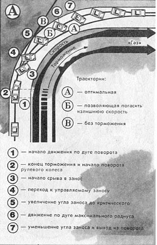 Рис. 9. Снижение скорости в управляемом заносе: А - путем увеличения угла заноса; Б - контрсмещением