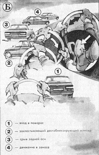 Рис. 9. Снижение скорости в управляемом заносе: А - путем увеличения угла заноса; Б - контрсмещением