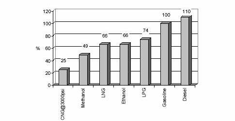 Comparison of Propane to Gasoline Energy Chart