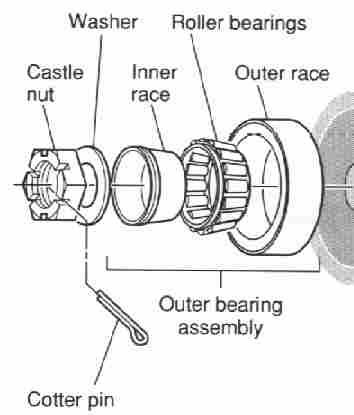 Bearing breakdown